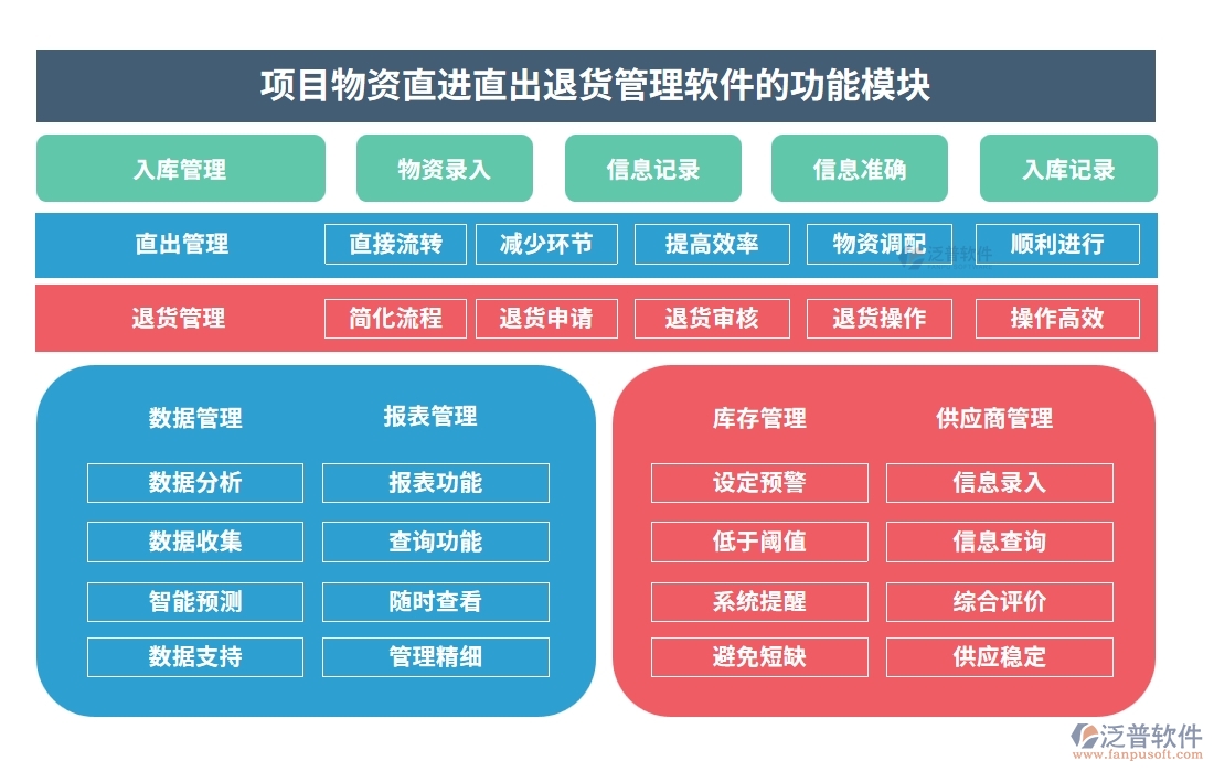 【直進直出退貨無憂】項目物資管理軟件，物資、退貨、流程、費用全面掌控