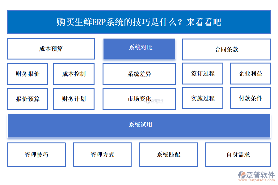 選購生鮮ERP系統(tǒng)有什么技巧？趕緊來了解一下