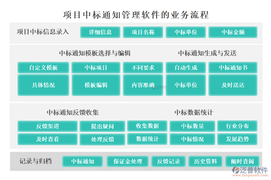 項目中標通知管理軟件的業(yè)務流程