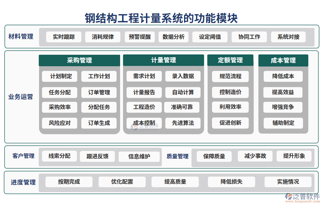 鋼結(jié)構(gòu)工程計(jì)量系統(tǒng)的功能模塊