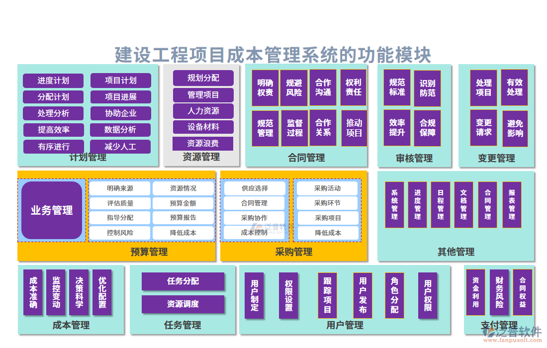 建設工程項目成本管理系統(tǒng)的功能模塊