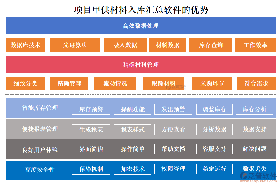 項(xiàng)目甲供材料入庫匯總軟件的優(yōu)勢