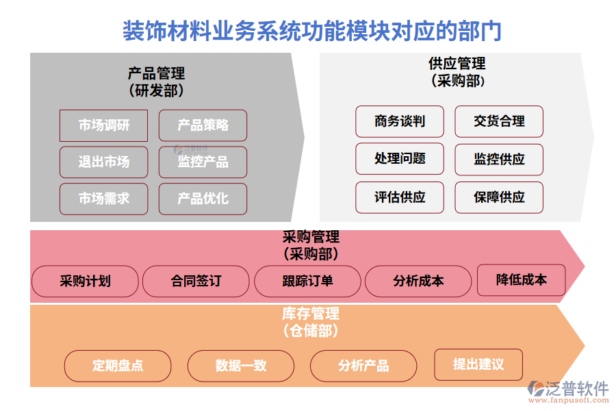 裝飾材料業(yè)務(wù)系統(tǒng)功能模塊對(duì)應(yīng)的部門(mén)