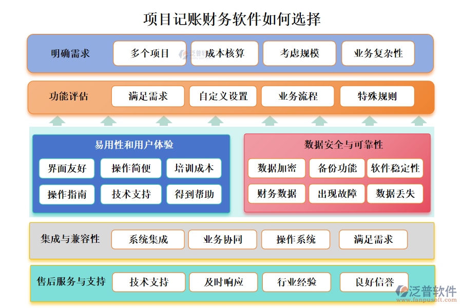 項(xiàng)目記賬財(cái)務(wù)軟件如何選擇