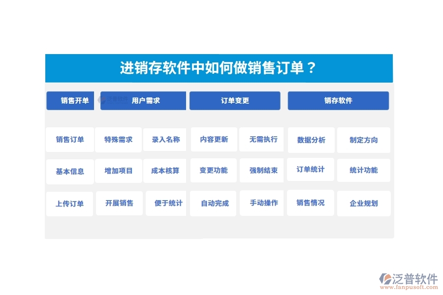 進(jìn)銷存軟件中如何做銷售訂單？