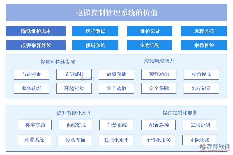 電梯控制管理系統(tǒng)的價(jià)值