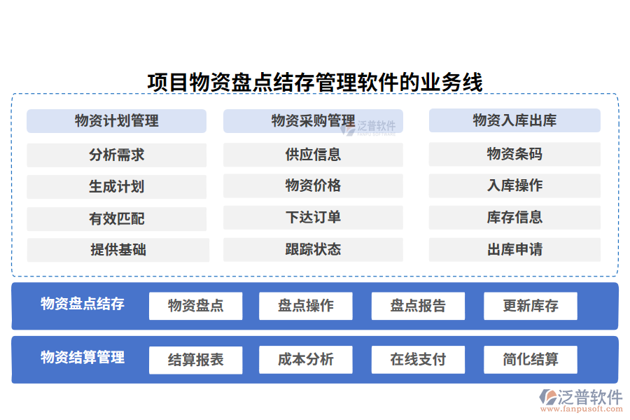 項(xiàng)目物資盤點(diǎn)結(jié)存管理軟件的業(yè)務(wù)線