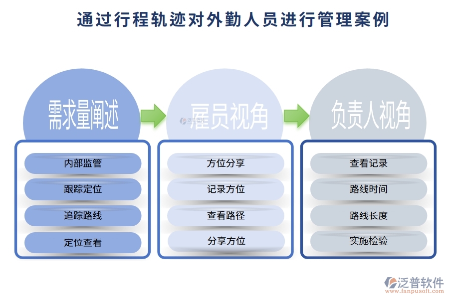 通過行程軌跡對(duì)外勤人員進(jìn)行管理案例