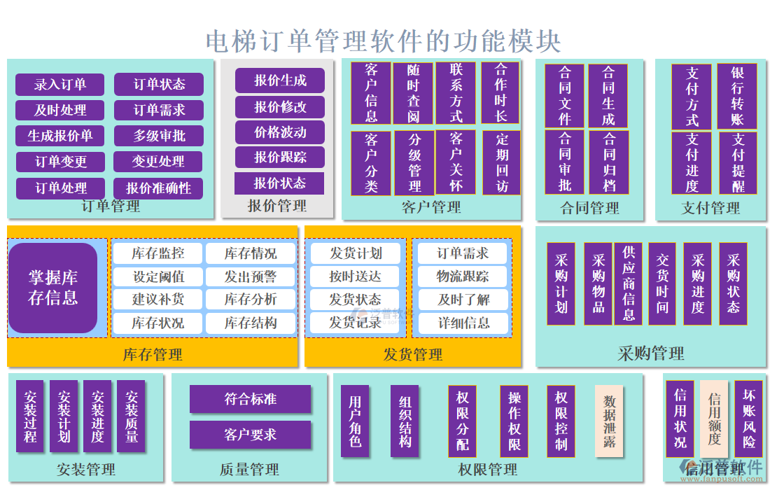 電梯訂單管理軟件