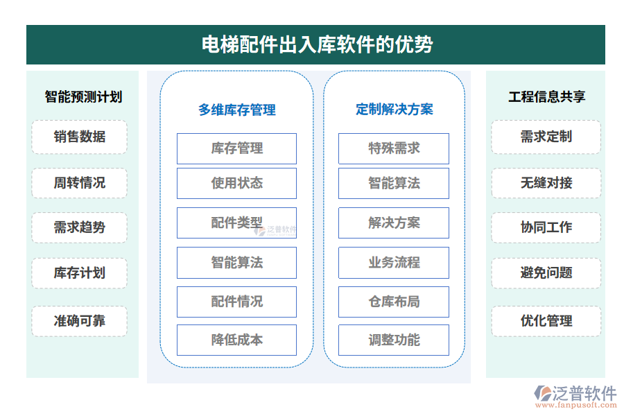 電梯配件出入庫(kù)軟件的優(yōu)勢(shì)