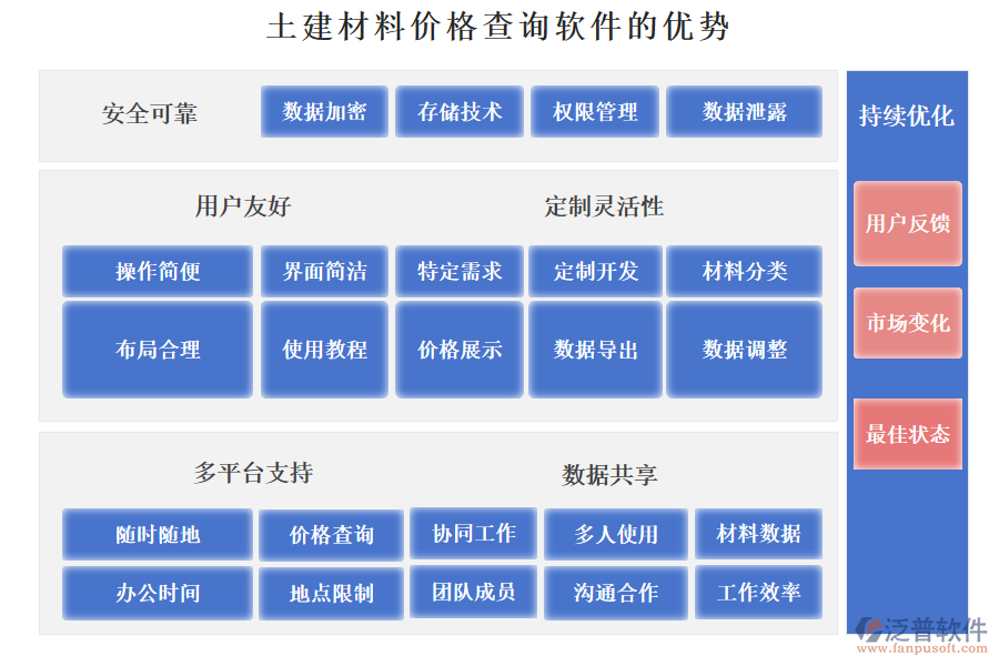 泛普土建材料價(jià)格查詢軟件的優(yōu)勢