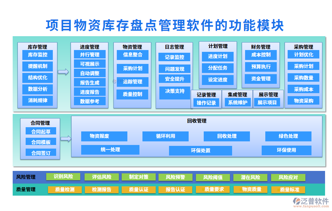 項(xiàng)目物資庫(kù)存盤點(diǎn)管理軟件的功能模塊