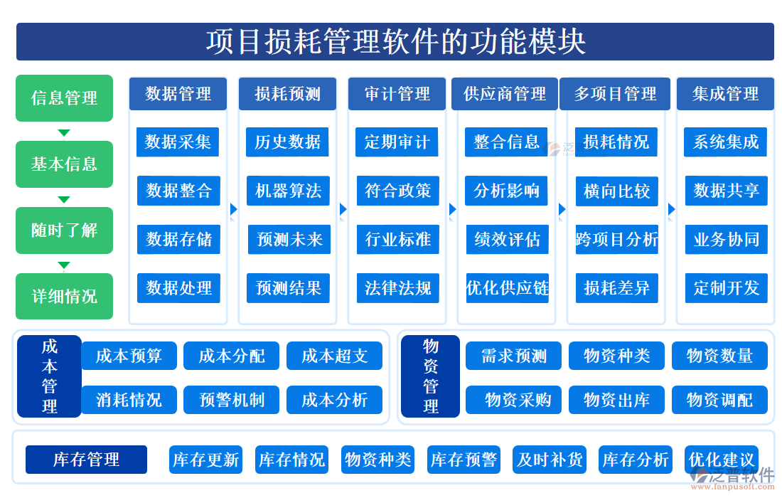 項目損耗管理軟件