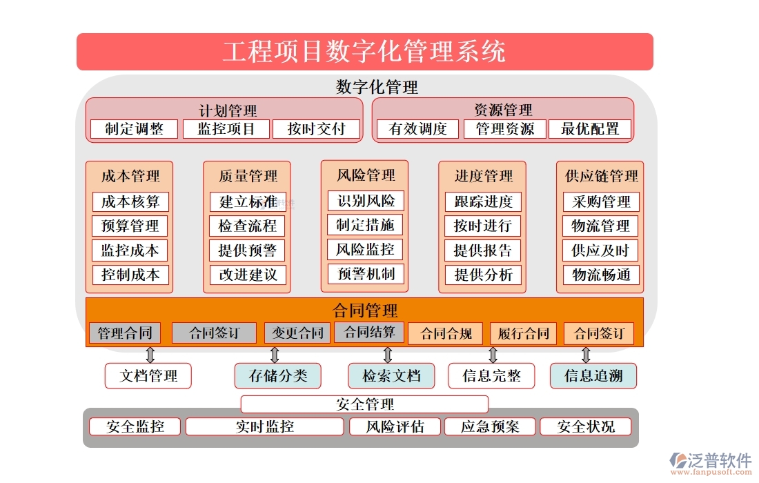 泛普工程項目數(shù)字化管理系統(tǒng)：全面掌控項目管理、進度、質(zhì)量與成本