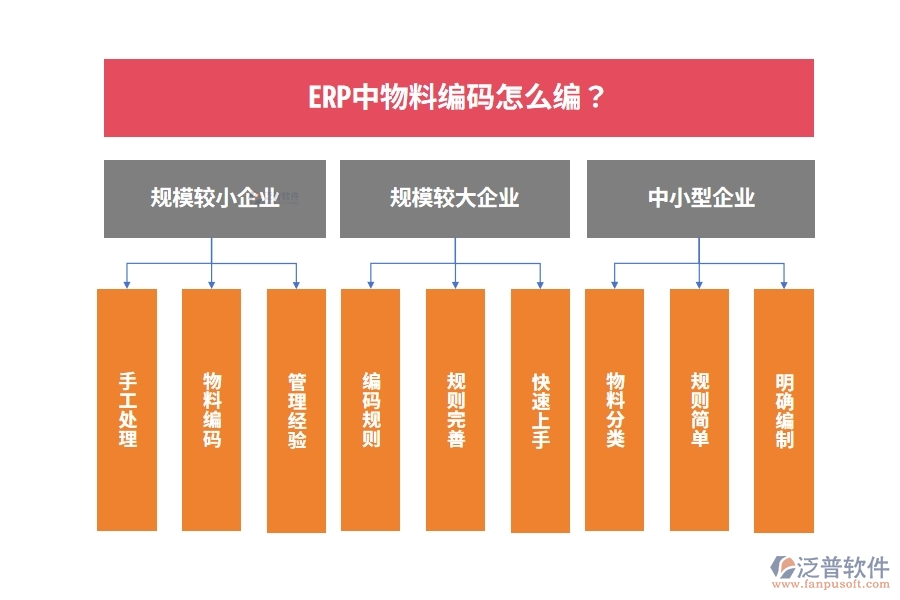 ERP中物料編碼怎么編？