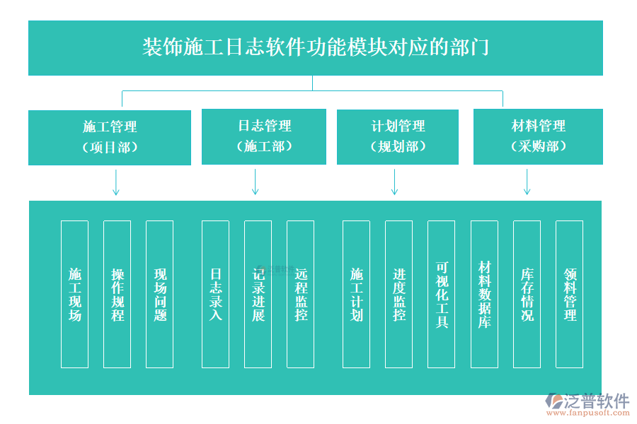 裝飾施工日志軟件功能模塊對應(yīng)的部門