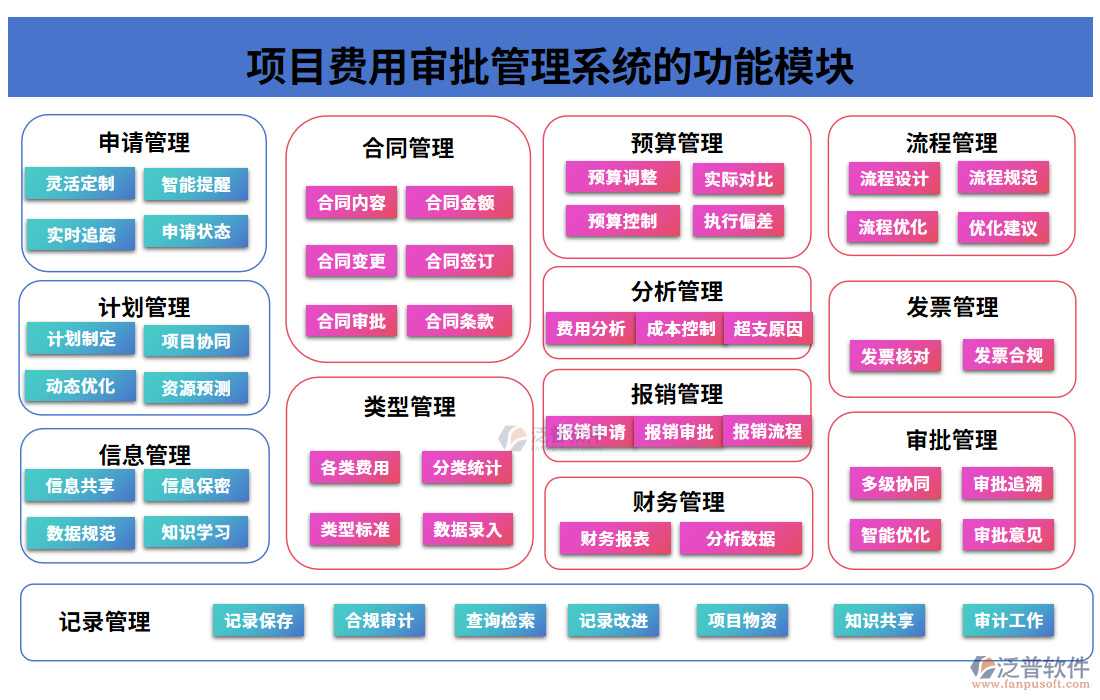 項(xiàng)目費(fèi)用審批管理系統(tǒng)的功能模塊