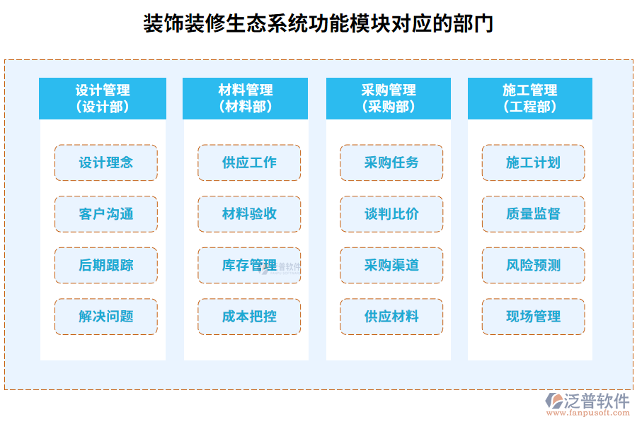 裝飾裝修生態(tài)系統(tǒng)功能模塊對應(yīng)的部門