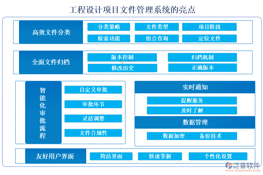 泛普工程設(shè)計(jì)項(xiàng)目文件管理系統(tǒng)的亮點(diǎn)