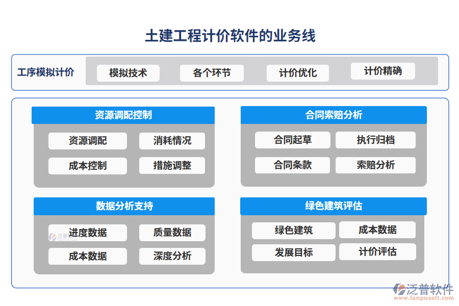 土建工程計價軟件的業(yè)務(wù)線