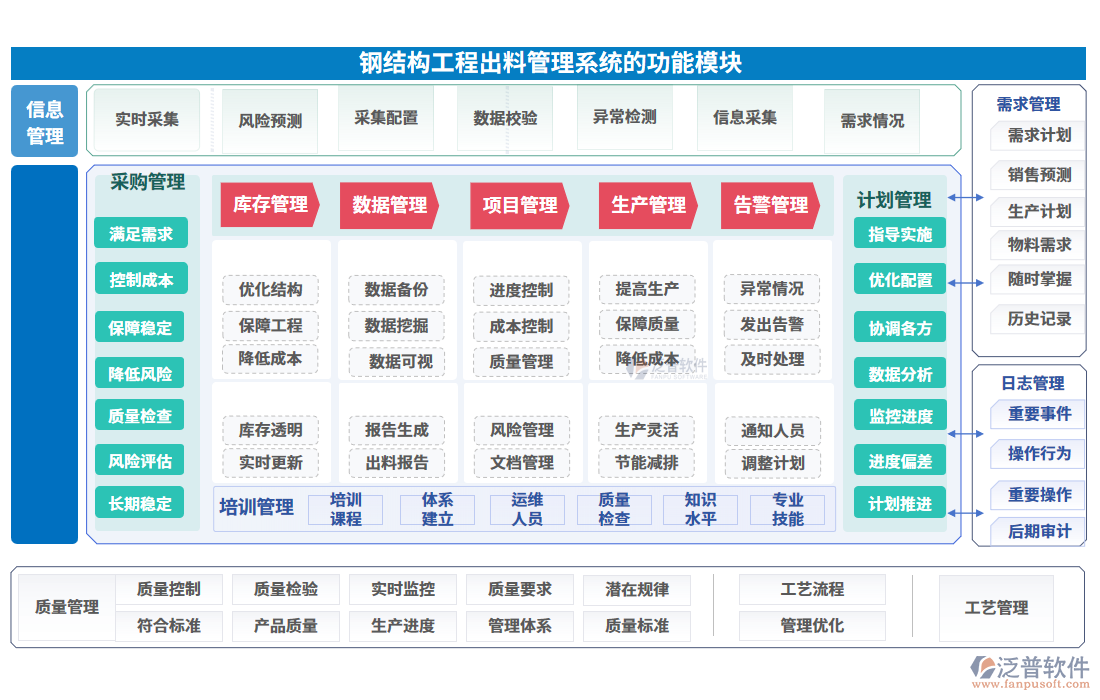 鋼結(jié)構(gòu)工程出料管理系統(tǒng)的功能模塊