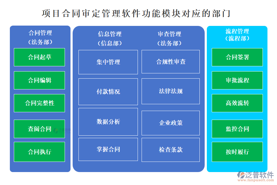 泛普項目合同審定管理軟件功能模塊對應(yīng)的部門