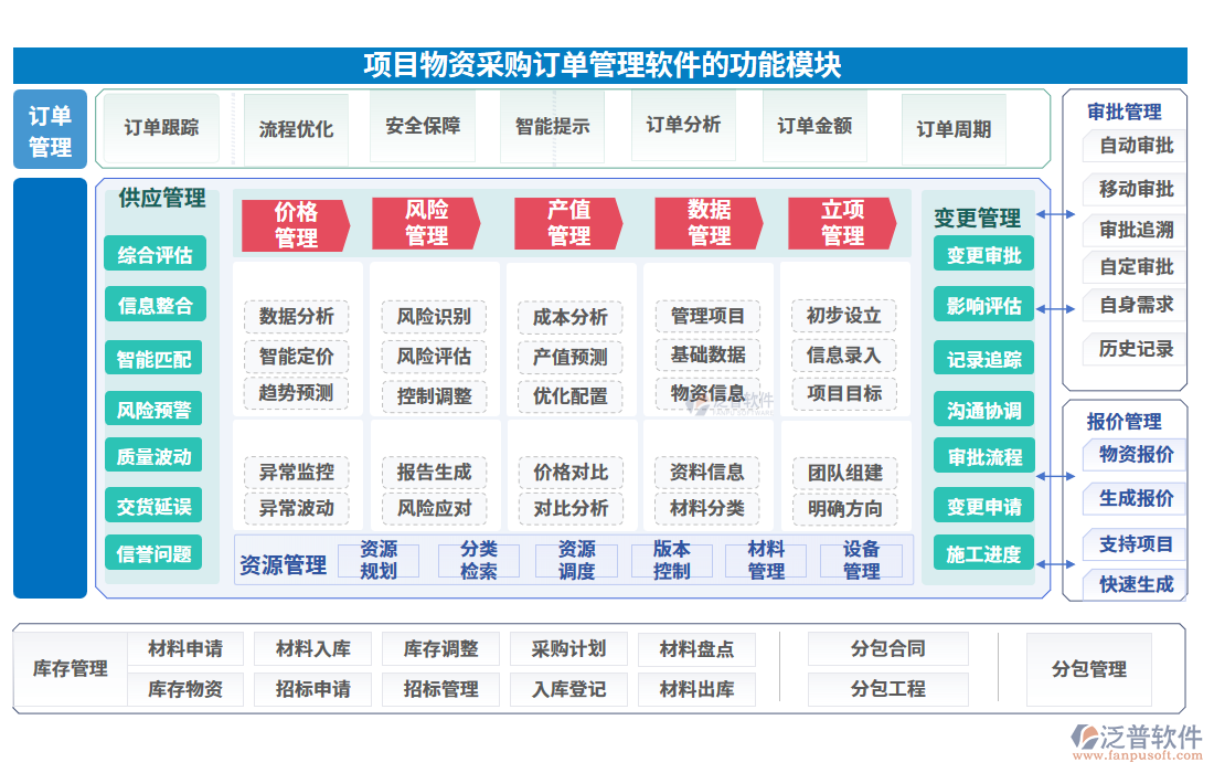  項(xiàng)目物資采購(gòu)訂單管理軟件的功能模塊