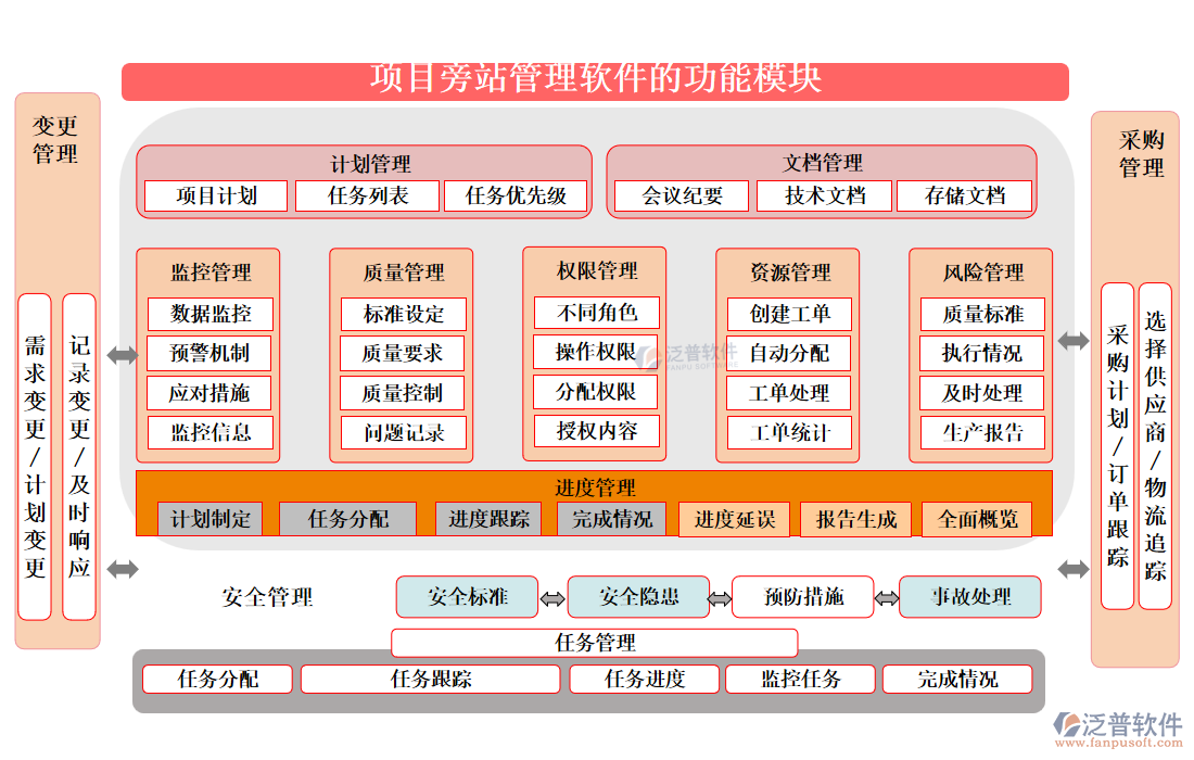 項目旁站管理軟件