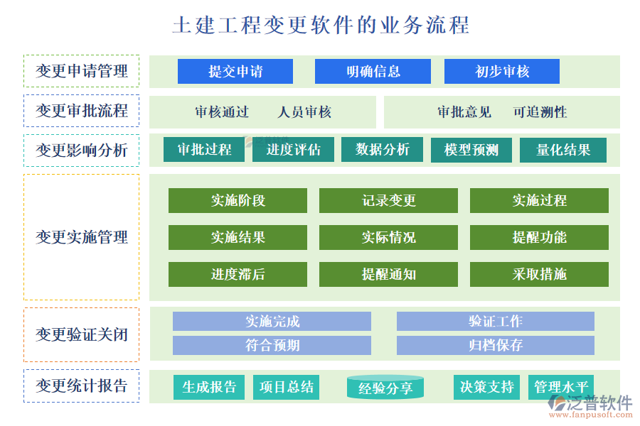 土建工程變更軟件的業(yè)務流程