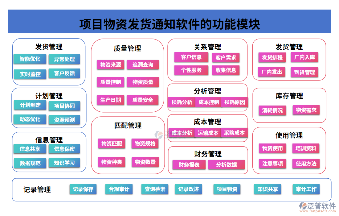 項目物資發(fā)貨通知軟件的功能模塊