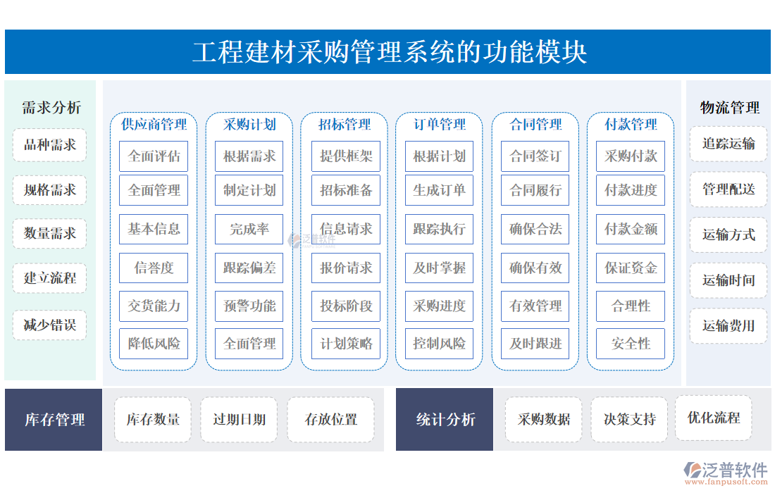 工程建材采購(gòu)管理系統(tǒng)的功能模塊.png