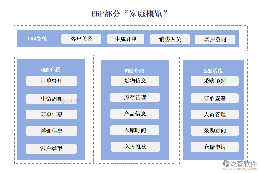 ERP部分“家庭概覽”