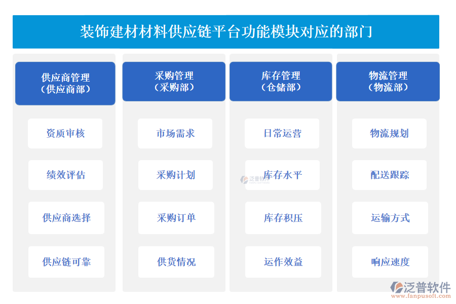 泛普裝飾建材材料供應鏈平臺功能模塊對應的部門