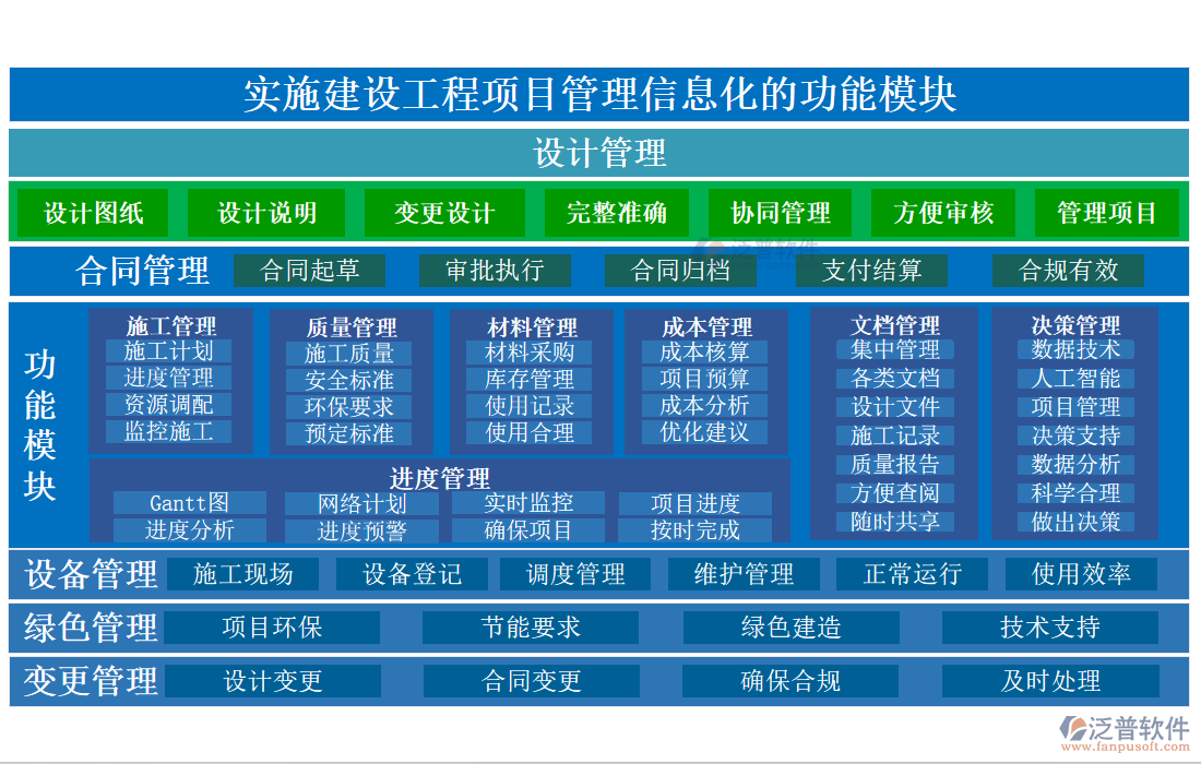 實(shí)施建設(shè)工程項目管理信息化的功能模塊