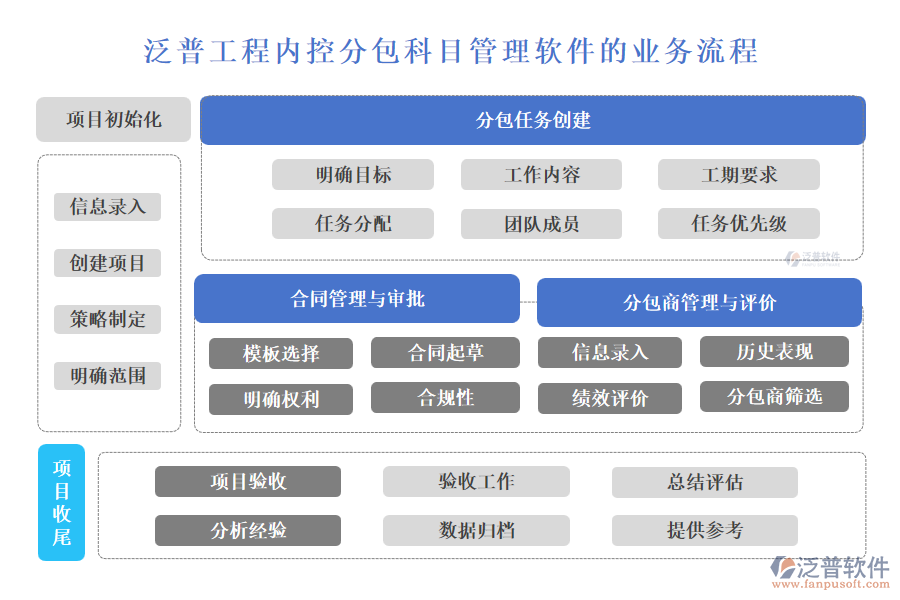 泛普工程內(nèi)控分包科目管理軟件的業(yè)務(wù)流程