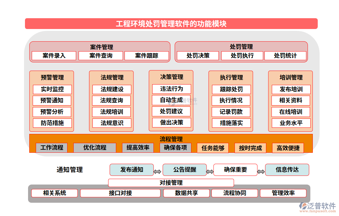  工程環(huán)境處罰管理軟件的功能模塊