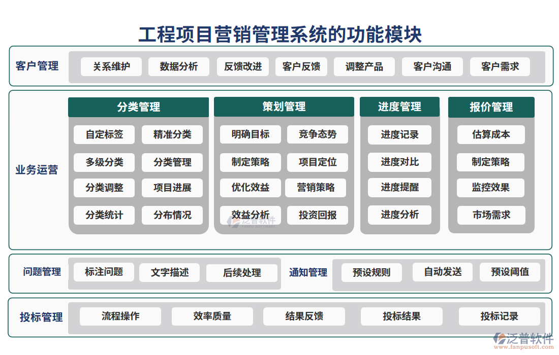 工程項(xiàng)目營(yíng)銷管理系統(tǒng)的功能模塊