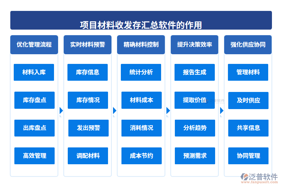 項(xiàng)目材料收發(fā)存匯總軟件的作用