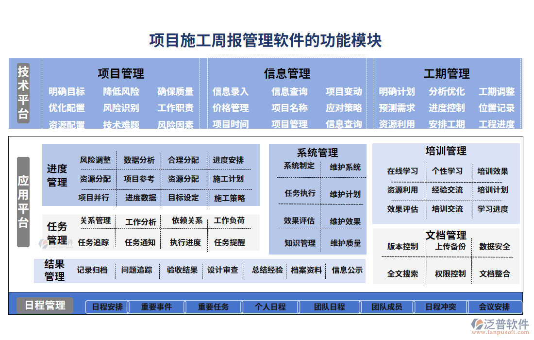 項(xiàng)目施工周報(bào)管理軟件的功能模塊