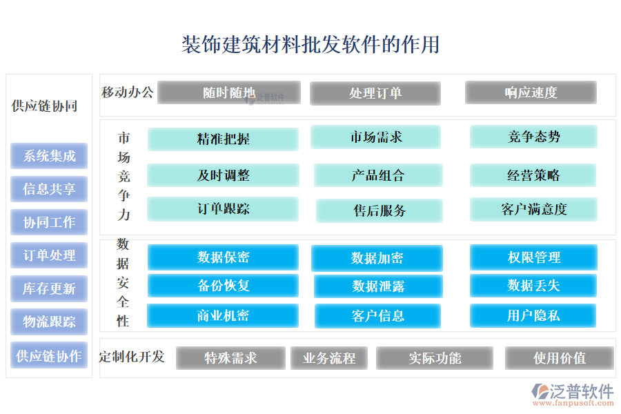 裝飾建筑材料批發(fā)軟件的作用