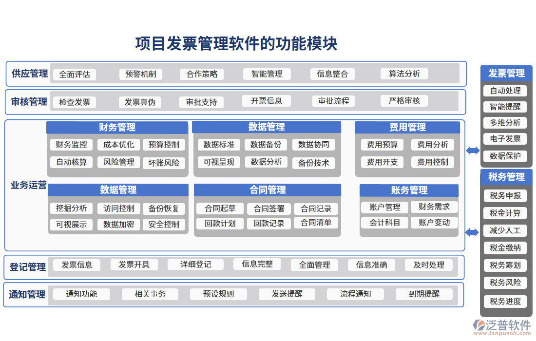 項目發(fā)票管理軟件的功能模塊