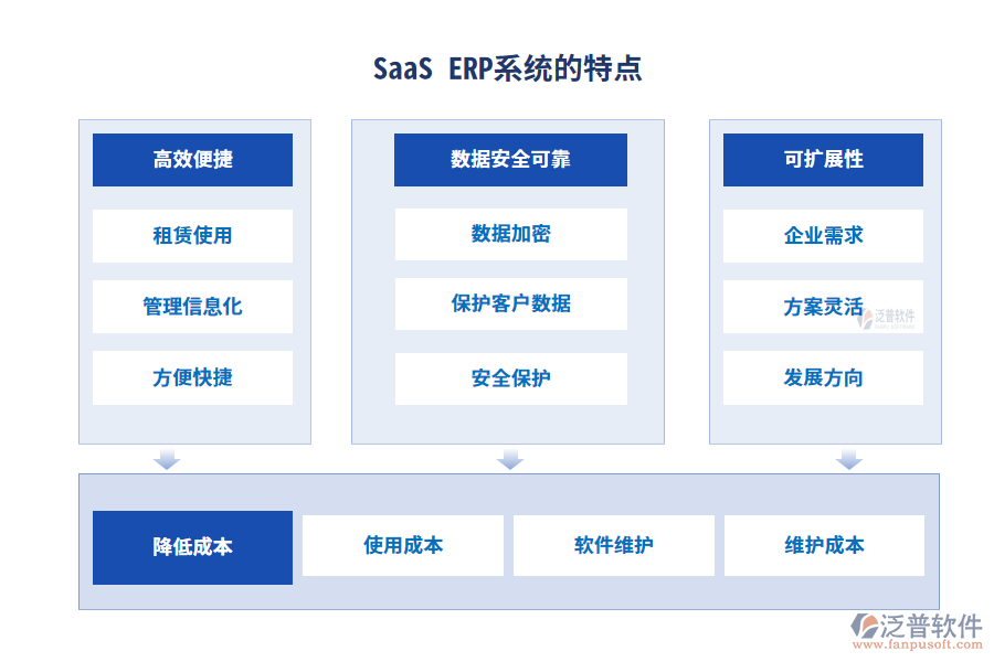 SaaS ERP系統(tǒng)的特點(diǎn)