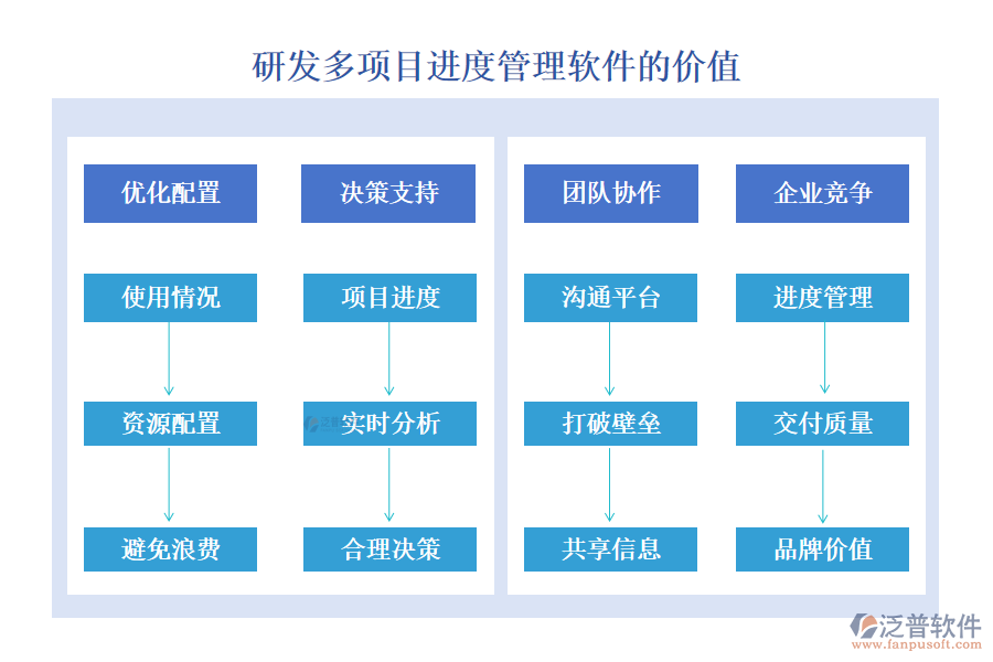 研發(fā)多項(xiàng)目進(jìn)度管理軟件