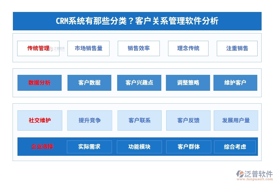 CRM系統(tǒng)有那些分類(lèi)？客戶關(guān)系管理軟件分析