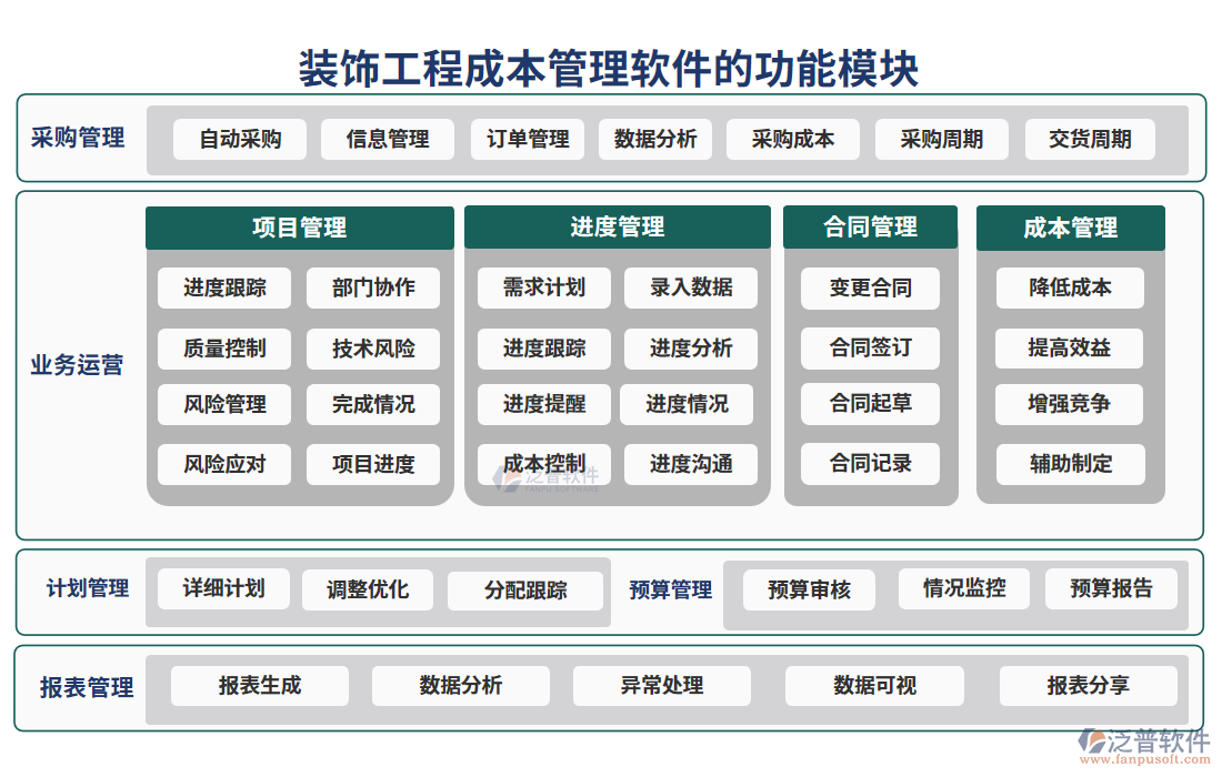 裝飾工程成本管理軟件的功能模塊