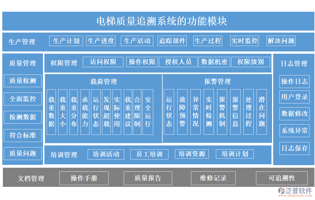 電梯質(zhì)量追溯系統(tǒng)