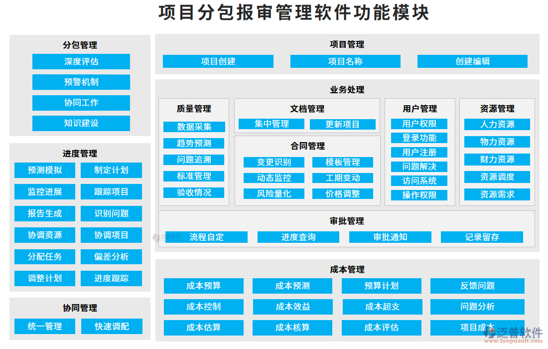 項目分包報審管理軟件的功能模塊