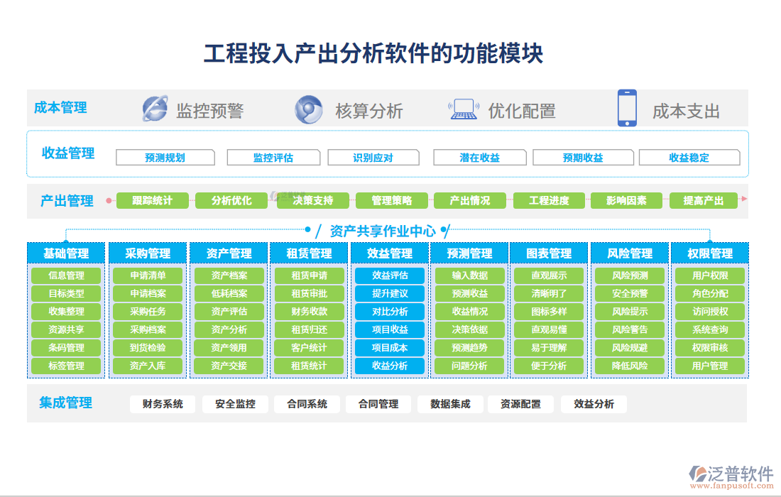 工程投入產(chǎn)出分析軟件的功能模塊