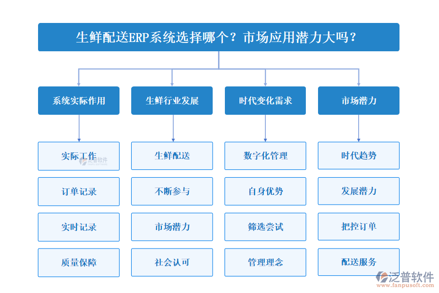 生鮮配送ERP系統(tǒng)選擇哪個(gè)？市場(chǎng)應(yīng)用潛力大嗎？