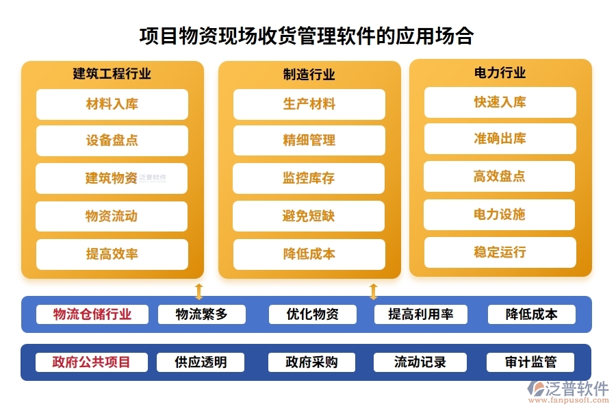 項目物資現(xiàn)場收貨管理軟件：物資收貨輕松管，驗收庫存更放心，報表分析一目了然